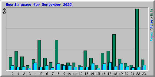 Hourly usage for September 2025