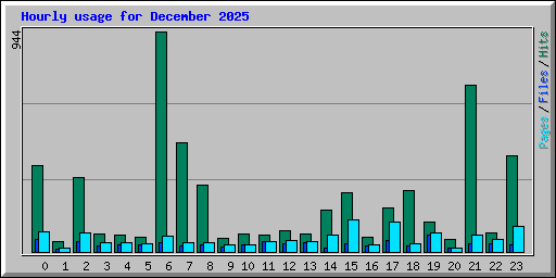 Hourly usage for December 2025