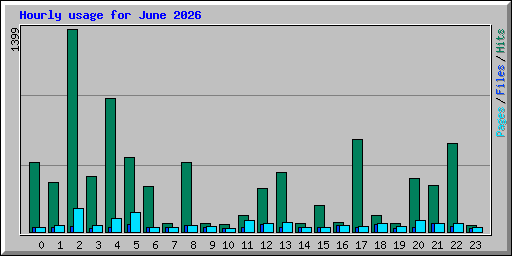 Hourly usage for June 2026