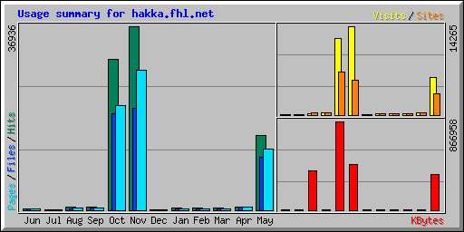 Usage summary for hakka.fhl.net