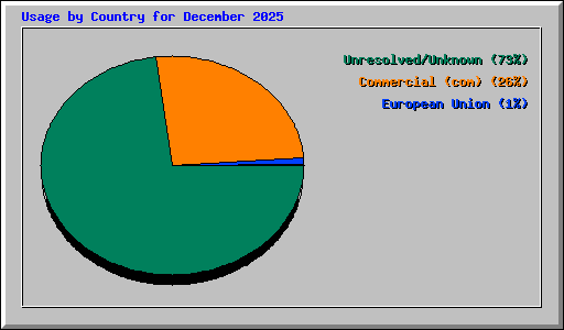Usage by Country for December 2025