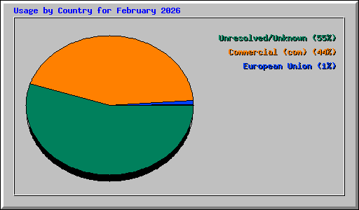Usage by Country for February 2026