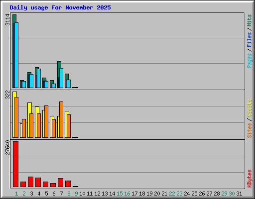 Daily usage for November 2025