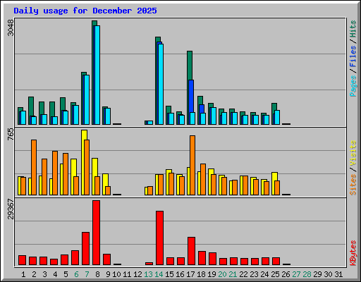 Daily usage for December 2025