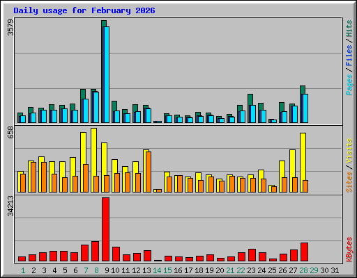 Daily usage for February 2026
