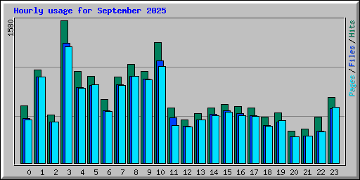 Hourly usage for September 2025