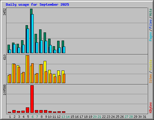 Daily usage for September 2025