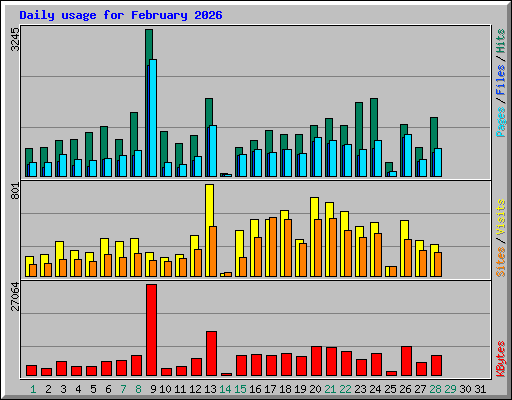 Daily usage for February 2026