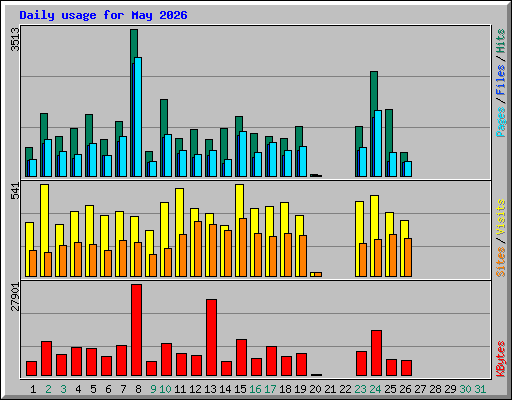Daily usage for May 2026