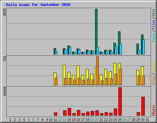 Daily usage for September 2026
