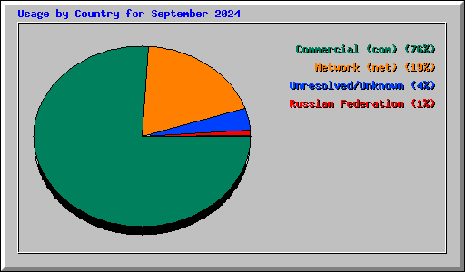 Usage by Country for September 2024