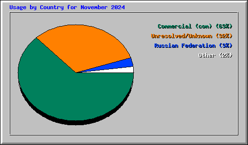 Usage by Country for November 2024
