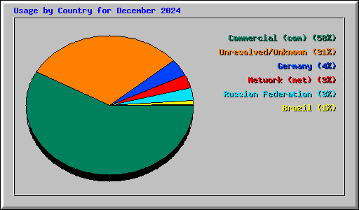 Usage by Country for December 2024