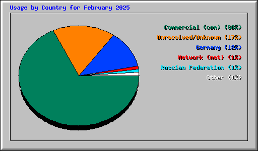 Usage by Country for February 2025
