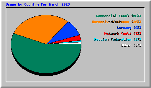 Usage by Country for March 2025