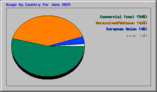 Usage by Country for June 2025