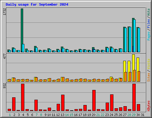 Daily usage for September 2024