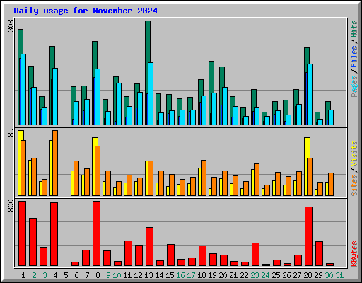 Daily usage for November 2024