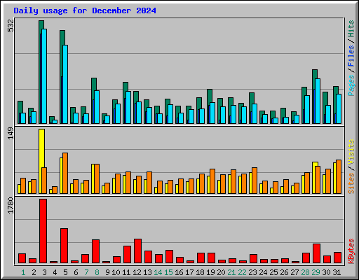 Daily usage for December 2024