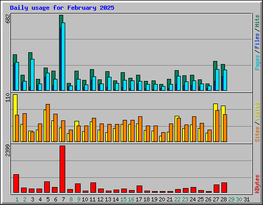 Daily usage for February 2025
