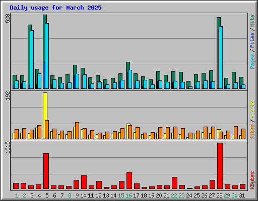 Daily usage for March 2025