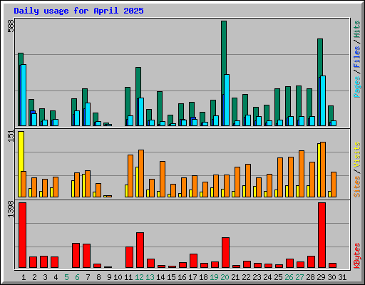 Daily usage for April 2025