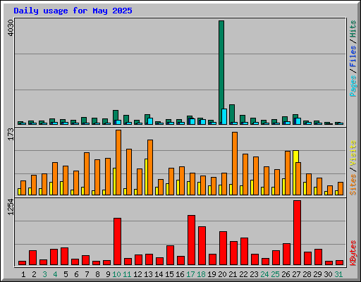 Daily usage for May 2025