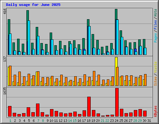 Daily usage for June 2025