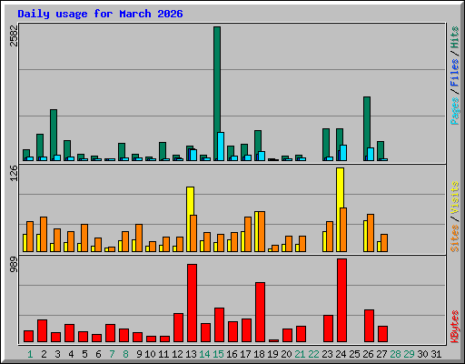 Daily usage for March 2026