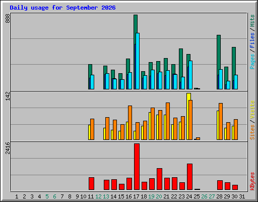 Daily usage for September 2026