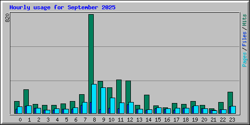 Hourly usage for September 2025