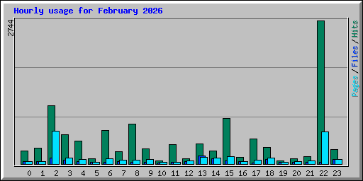 Hourly usage for February 2026