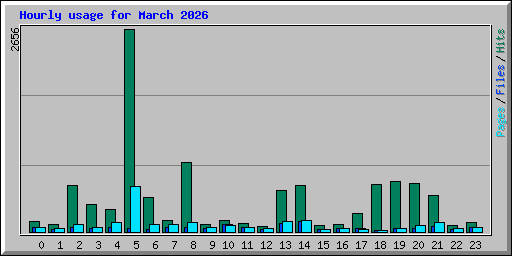 Hourly usage for March 2026
