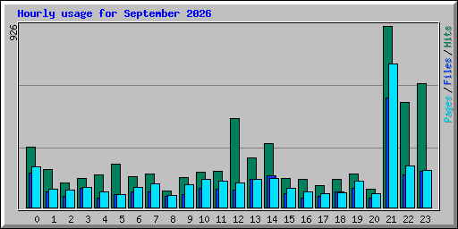 Hourly usage for September 2026
