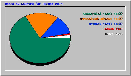 Usage by Country for August 2024