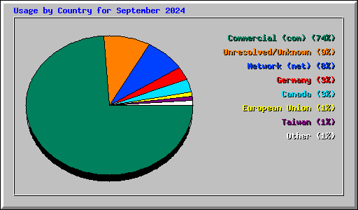 Usage by Country for September 2024