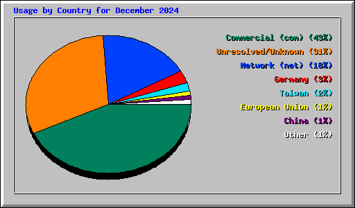 Usage by Country for December 2024