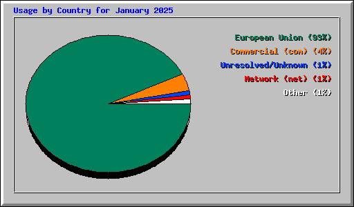 Usage by Country for January 2025