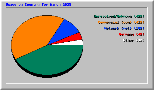 Usage by Country for March 2025