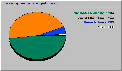 Usage by Country for April 2025