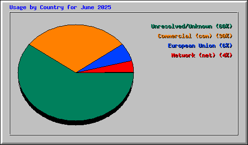 Usage by Country for June 2025