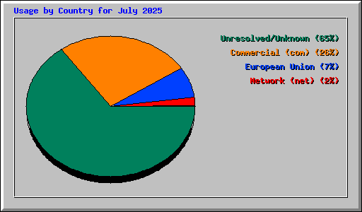 Usage by Country for July 2025