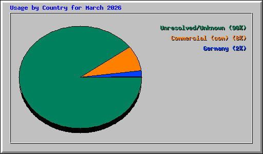 Usage by Country for March 2026