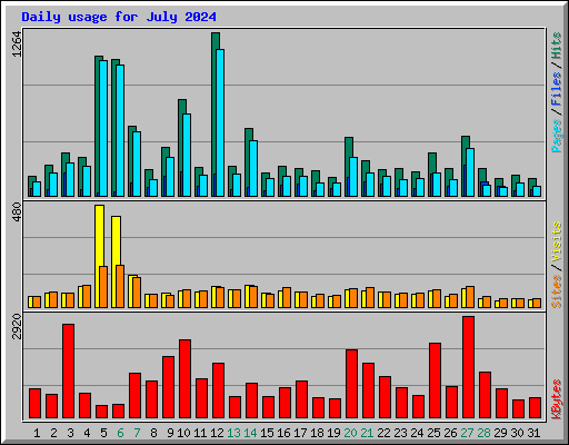 Daily usage for July 2024