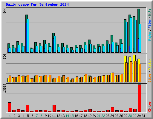 Daily usage for September 2024