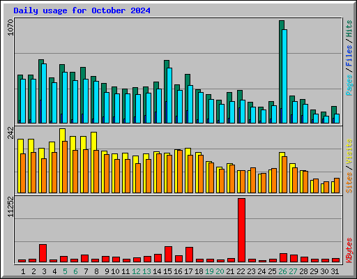 Daily usage for October 2024