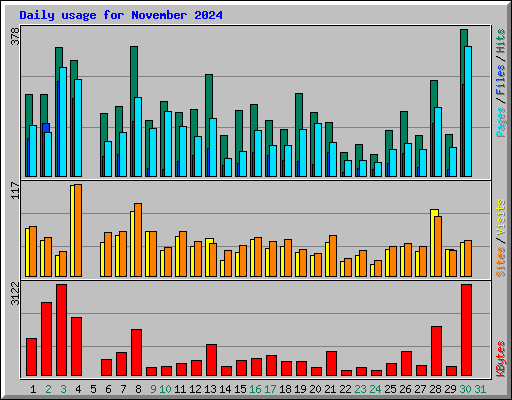 Daily usage for November 2024