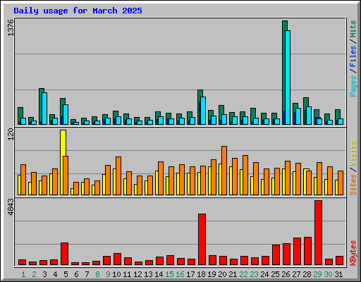 Daily usage for March 2025