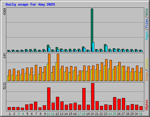 Daily usage for May 2025