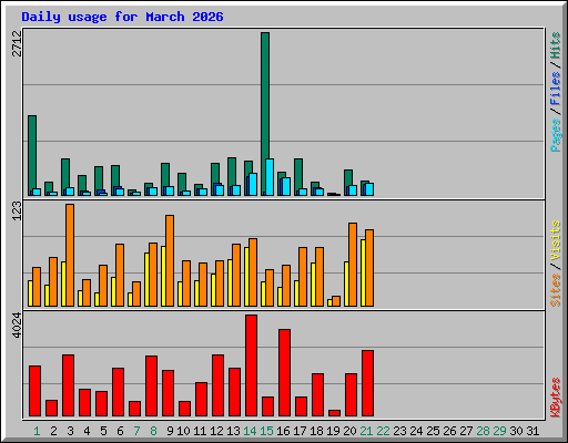 Daily usage for March 2026